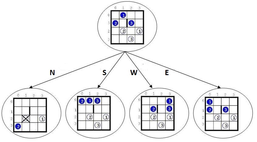 The “beginning” of the search tree